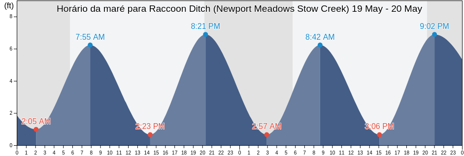 Tabua de mare em Raccoon Ditch (Newport Meadows Stow Creek), Salem County, New Jersey, United States