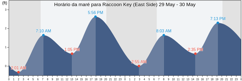 Tabua de mare em Raccoon Key (East Side), Monroe County, Florida, United States