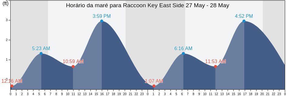 Tabua de mare em Raccoon Key East Side, Monroe County, Florida, United States