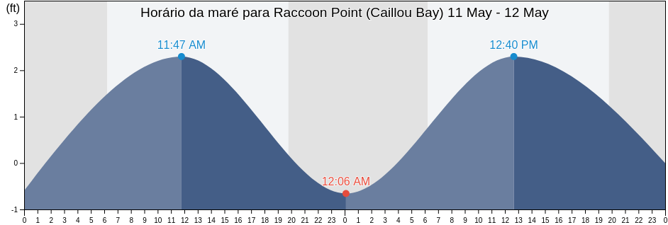 Tabua de mare em Raccoon Point (Caillou Bay), Terrebonne Parish, Louisiana, United States