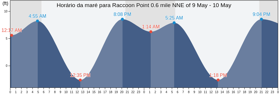 Tabua de mare em Raccoon Point 0.6 mile NNE of, San Juan County, Washington, United States