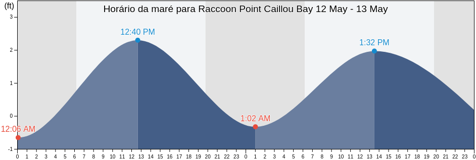 Tabua de mare em Raccoon Point Caillou Bay, Terrebonne Parish, Louisiana, United States