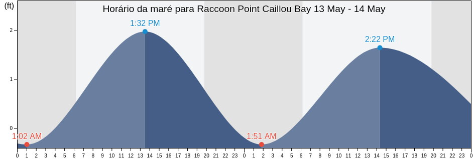 Tabua de mare em Raccoon Point Caillou Bay, Terrebonne Parish, Louisiana, United States