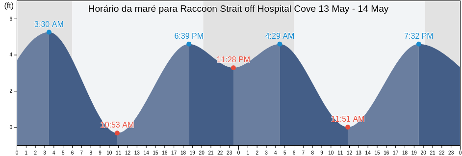 Tabua de mare em Raccoon Strait off Hospital Cove, City and County of San Francisco, California, United States