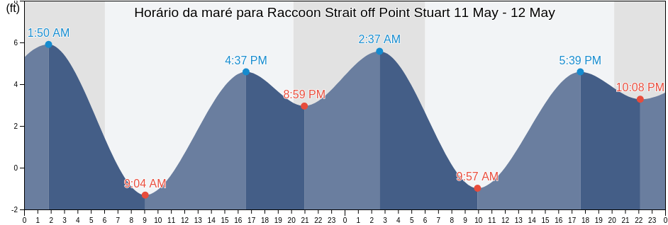 Tabua de mare em Raccoon Strait off Point Stuart, City and County of San Francisco, California, United States