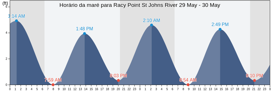 Tabua de mare em Racy Point St Johns River, Saint Johns County, Florida, United States