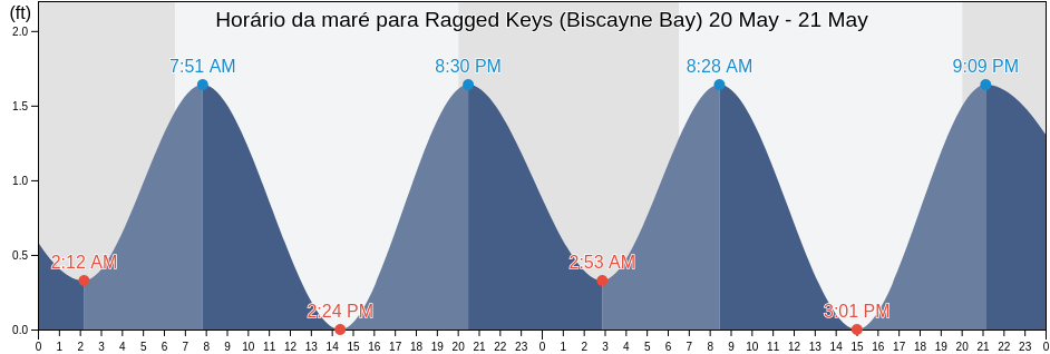 Tabua de mare em Ragged Keys (Biscayne Bay), Miami-Dade County, Florida, United States