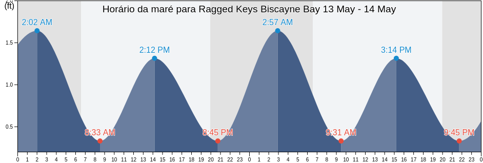 Tabua de mare em Ragged Keys Biscayne Bay, Miami-Dade County, Florida, United States