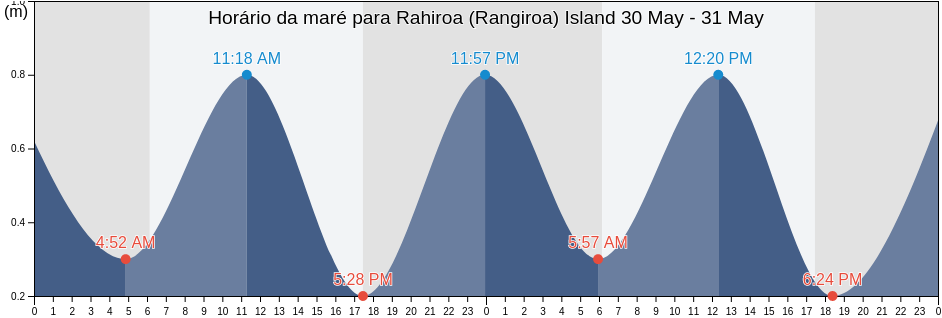 Tabua de mare em Rahiroa (Rangiroa) Island, Rangiroa, Îles Tuamotu-Gambier, French Polynesia