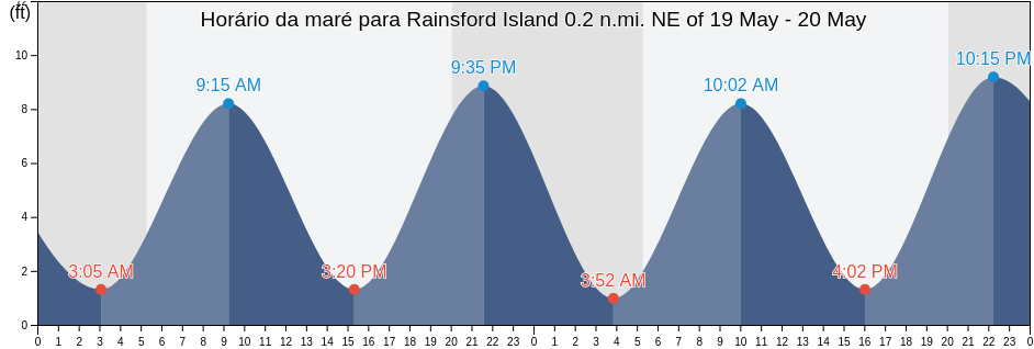 Tabua de mare em Rainsford Island 0.2 n.mi. NE of, Suffolk County, Massachusetts, United States