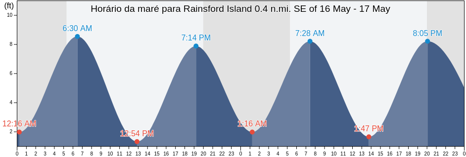 Tabua de mare em Rainsford Island 0.4 n.mi. SE of, Suffolk County, Massachusetts, United States