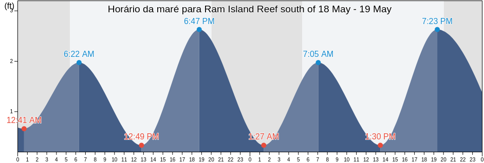 Tabua de mare em Ram Island Reef south of, New London County, Connecticut, United States