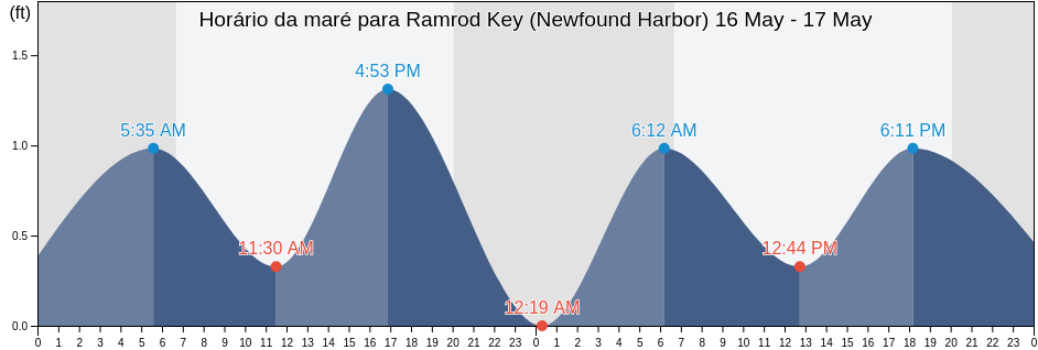 Tabua de mare em Ramrod Key (Newfound Harbor), Monroe County, Florida, United States