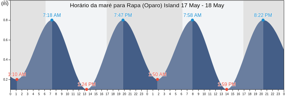 Tabua de mare em Rapa (Oparo) Island, Rapa, Îles Australes, French Polynesia