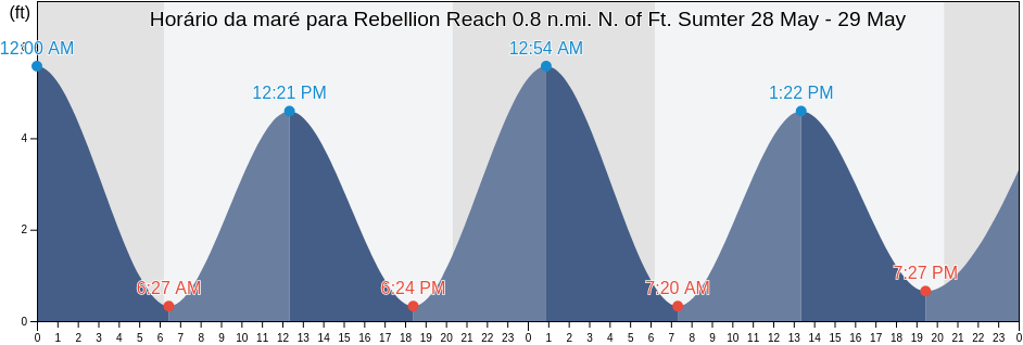 Tabua de mare em Rebellion Reach 0.8 n.mi. N. of Ft. Sumter, Charleston County, South Carolina, United States