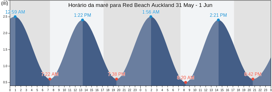 Tabua de mare em Red Beach Auckland, Auckland, Auckland, New Zealand