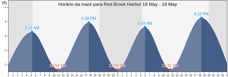 Tabua de mare em Red Brook Harbor, Barnstable County, Massachusetts, United States