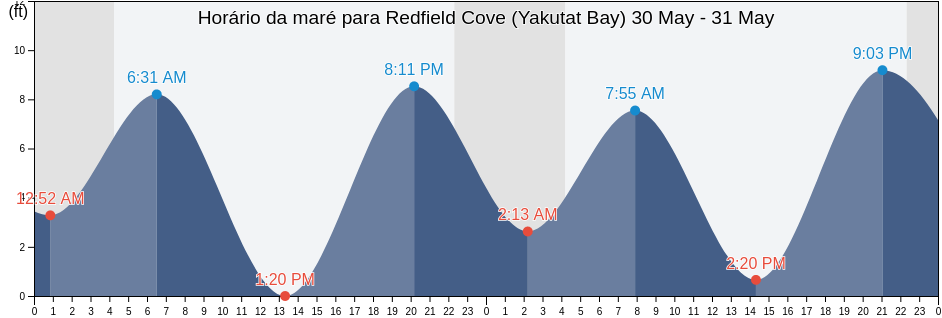 Tabua de mare em Redfield Cove (Yakutat Bay), Yakutat City and Borough, Alaska, United States