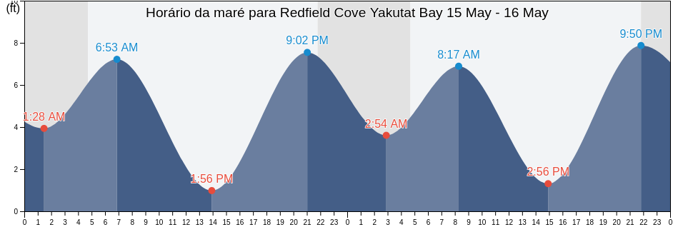 Tabua de mare em Redfield Cove Yakutat Bay, Yakutat City and Borough, Alaska, United States