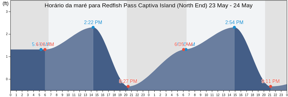 Tabua de mare em Redfish Pass Captiva Island (North End), Lee County, Florida, United States