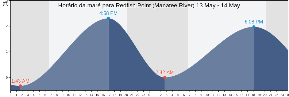 Tabua de mare em Redfish Point (Manatee River), Manatee County, Florida, United States