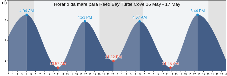 Tabua de mare em Reed Bay Turtle Cove, Atlantic County, New Jersey, United States