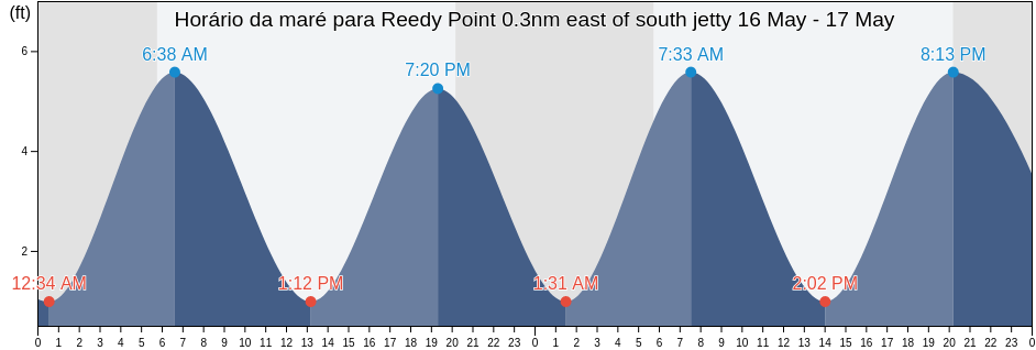 Tabua de mare em Reedy Point 0.3nm east of south jetty, New Castle County, Delaware, United States