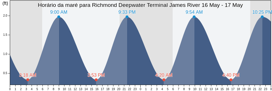Tabua de mare em Richmond Deepwater Terminal James River, City of Richmond, Virginia, United States