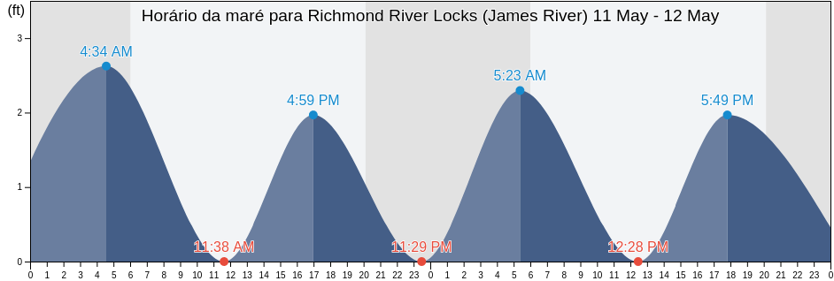 Tabua de mare em Richmond River Locks (James River), City of Richmond, Virginia, United States