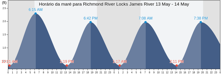 Tabua de mare em Richmond River Locks James River, City of Richmond, Virginia, United States