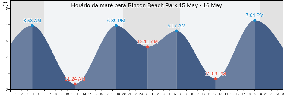 Tabua de mare em Rincon Beach Park, Santa Barbara County, California, United States