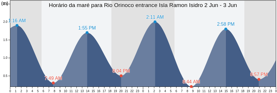 Tabua de mare em Rio Orinoco entrance Isla Ramon Isidro, Municipio Antonio Díaz, Delta Amacuro, Venezuela