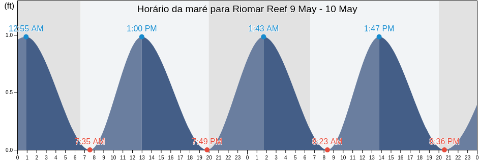 Tabua de mare em Riomar Reef, Indian River County, Florida, United States