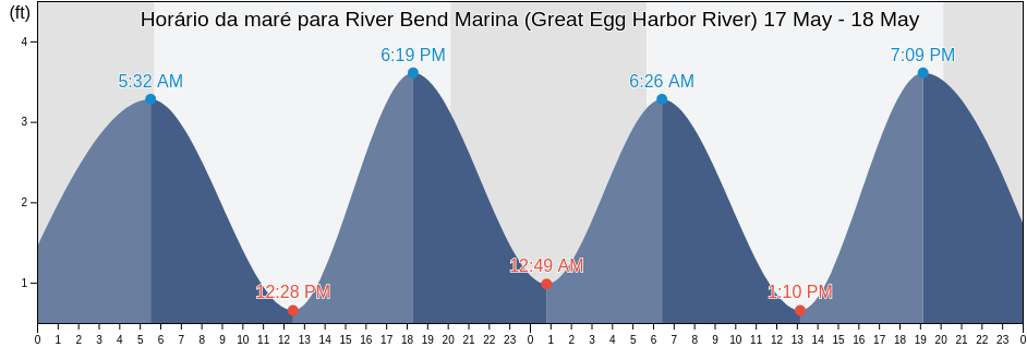Tabua de mare em River Bend Marina (Great Egg Harbor River), Atlantic County, New Jersey, United States