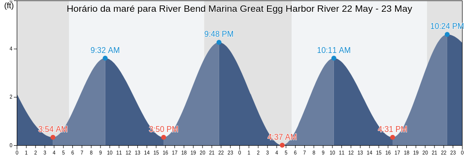 Tabua de mare em River Bend Marina Great Egg Harbor River, Atlantic County, New Jersey, United States