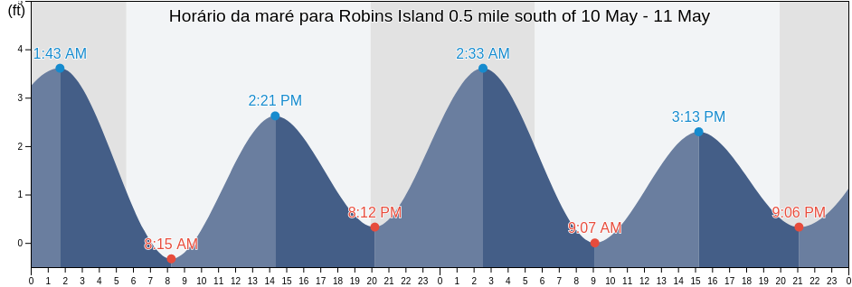 Tabua de mare em Robins Island 0.5 mile south of, Suffolk County, New York, United States