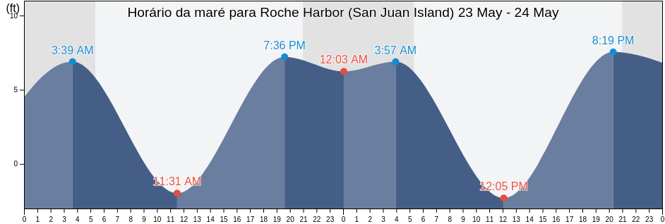 Tabua de mare em Roche Harbor (San Juan Island), San Juan County, Washington, United States
