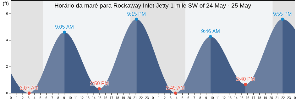 Tabua de mare em Rockaway Inlet Jetty 1 mile SW of, Kings County, New York, United States