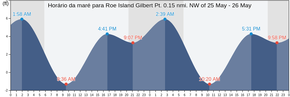 Tabua de mare em Roe Island Gilbert Pt. 0.15 nmi. NW of, Contra Costa County, California, United States
