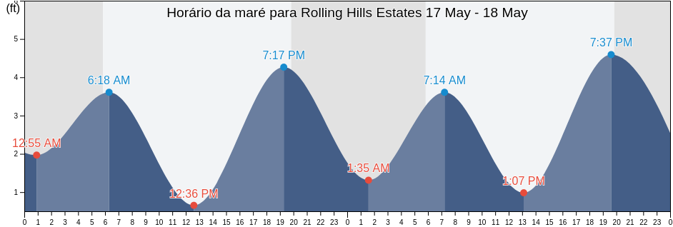Tabua de mare em Rolling Hills Estates, Los Angeles County, California, United States