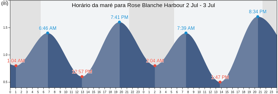 Tabua de mare em Rose Blanche Harbour, Newfoundland and Labrador, Canada