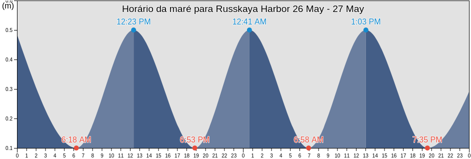Tabua de mare em Russkaya Harbor, Hopen, Svalbard, Svalbard and Jan Mayen