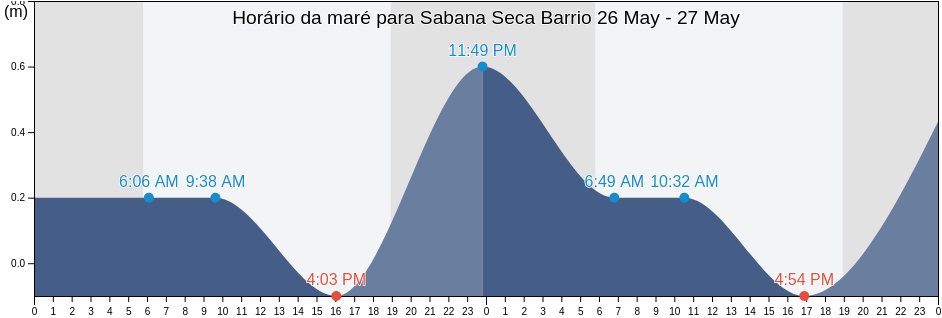 Tabua de mare em Sabana Seca Barrio, Toa Baja, Puerto Rico