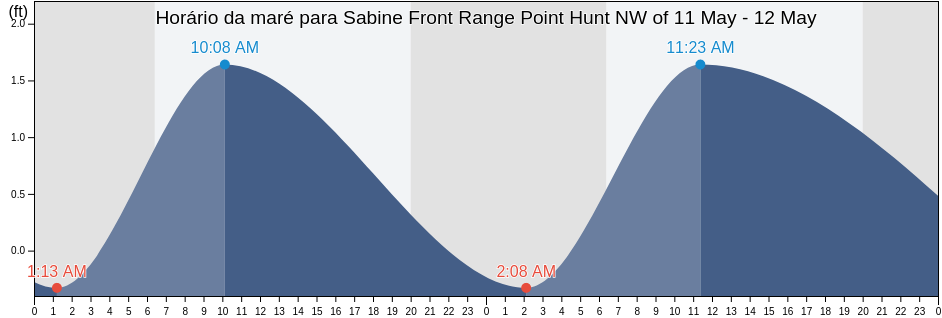 Tabua de mare em Sabine Front Range Point Hunt NW of, Jefferson County, Texas, United States