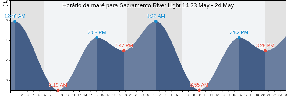 Tabua de mare em Sacramento River Light 14, Contra Costa County, California, United States