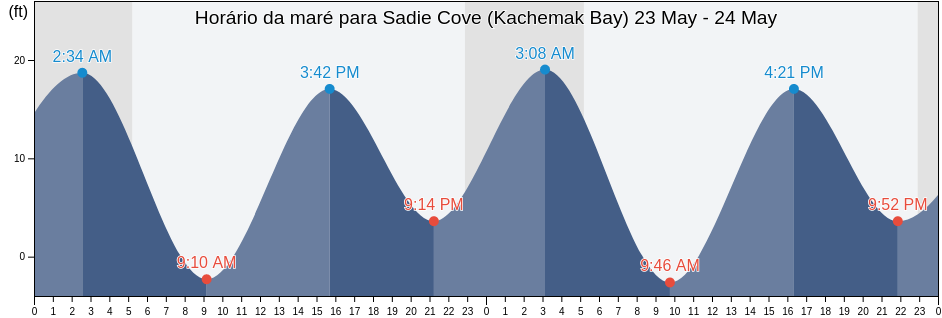 Tabua de mare em Sadie Cove (Kachemak Bay), Kenai Peninsula Borough, Alaska, United States