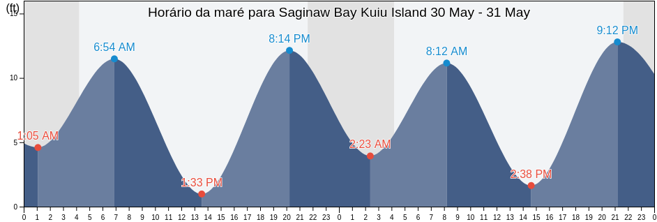 Tabua de mare em Saginaw Bay Kuiu Island, Sitka City and Borough, Alaska, United States