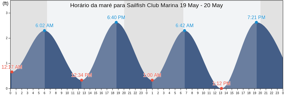 Tabua de mare em Sailfish Club Marina, Palm Beach County, Florida, United States