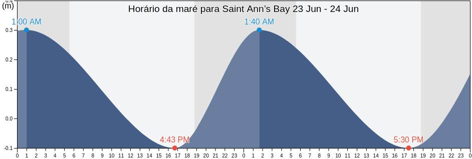 Tabua de mare em Saint Ann’s Bay, St. Ann's Bay, St Ann, Jamaica