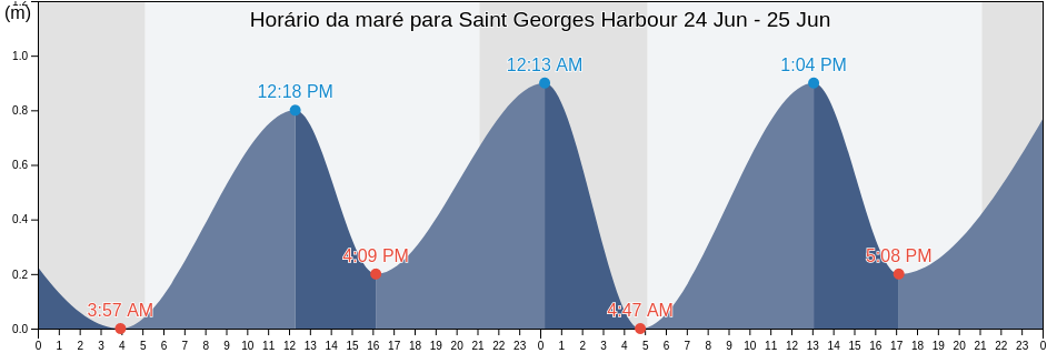 Tabua de mare em Saint Georges Harbour, Victoria County, Nova Scotia, Canada